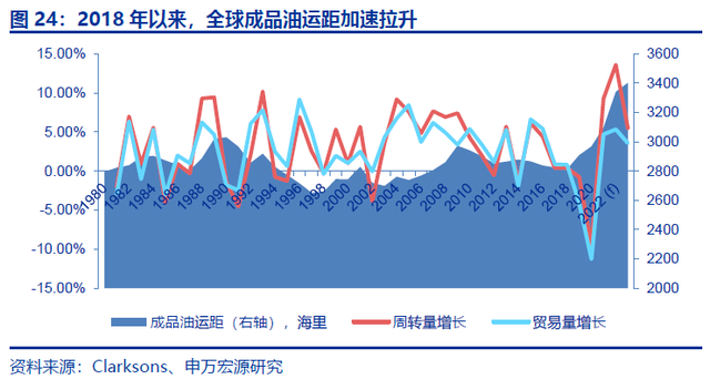 全球油輪運(yùn)費(fèi)飆升 船主日均收入增長超500倍！