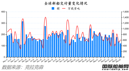 新簽訂單59艘！船價(jià)還在漲！最新全球造船業(yè)月報(bào)出爐