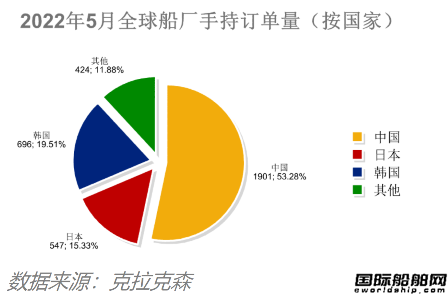 新簽訂單59艘！船價(jià)還在漲！最新全球造船業(yè)月報(bào)出爐