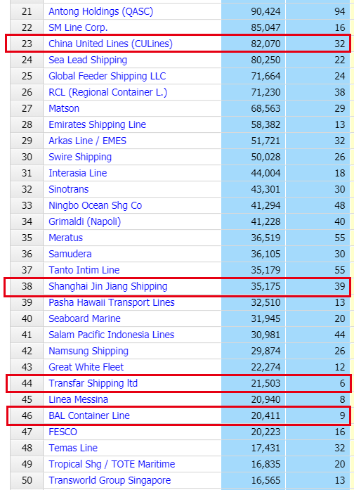全球TOP50！中國(guó)4家集裝箱船輪班公司進(jìn)入榜單