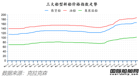 新簽訂單59艘！船價(jià)還在漲！最新全球造船業(yè)月報(bào)出爐