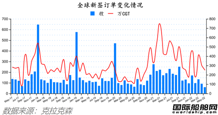 新簽訂單59艘！船價(jià)還在漲！最新全球造船業(yè)月報(bào)出爐