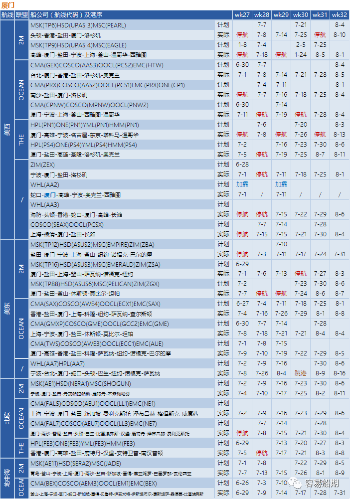 需求降溫，運(yùn)價(jià)繼續(xù)下降！船公司采取停航策略，86個(gè)航次被取消 (附停航跳港匯總)