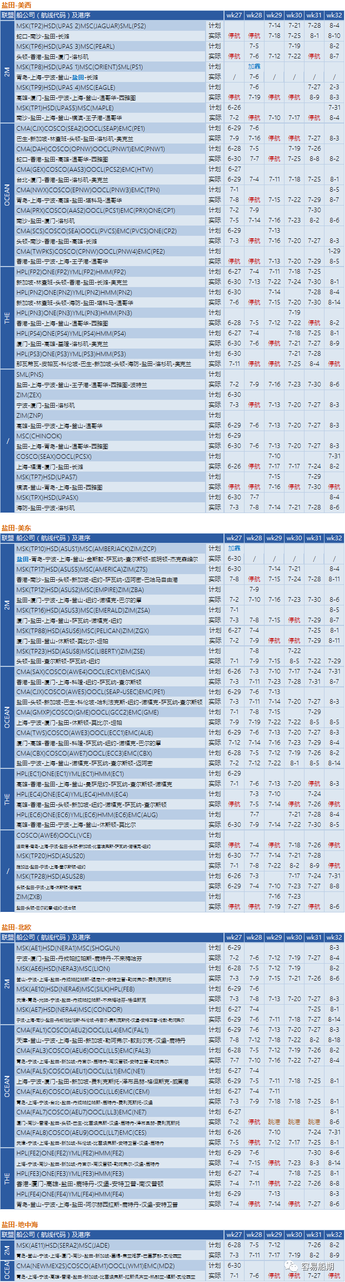 需求降溫，運(yùn)價(jià)繼續(xù)下降！船公司采取停航策略，86個(gè)航次被取消 (附停航跳港匯總)