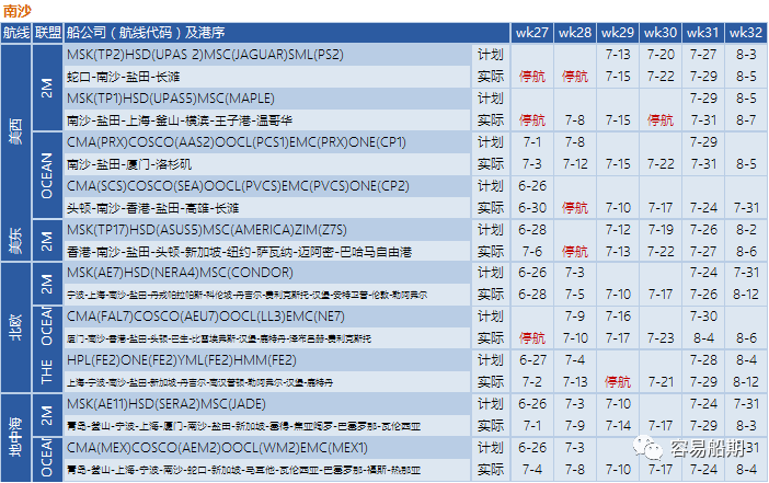 需求降溫，運(yùn)價(jià)繼續(xù)下降！船公司采取停航策略，86個(gè)航次被取消 (附停航跳港匯總)