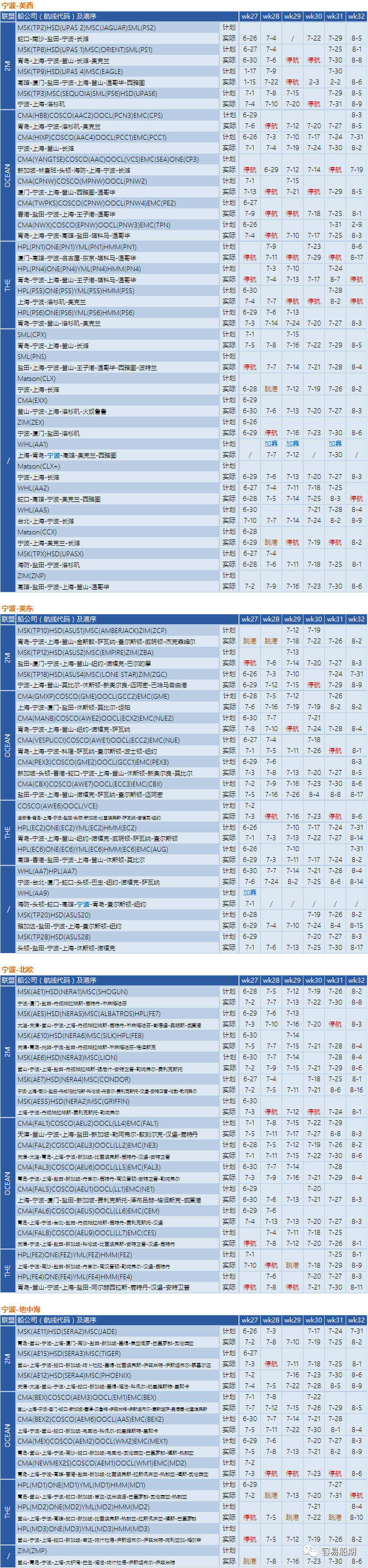 需求降溫，運(yùn)價(jià)繼續(xù)下降！船公司采取停航策略，86個(gè)航次被取消 (附停航跳港匯總)