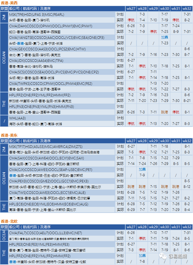 需求降溫，運(yùn)價(jià)繼續(xù)下降！船公司采取停航策略，86個(gè)航次被取消 (附停航跳港匯總)