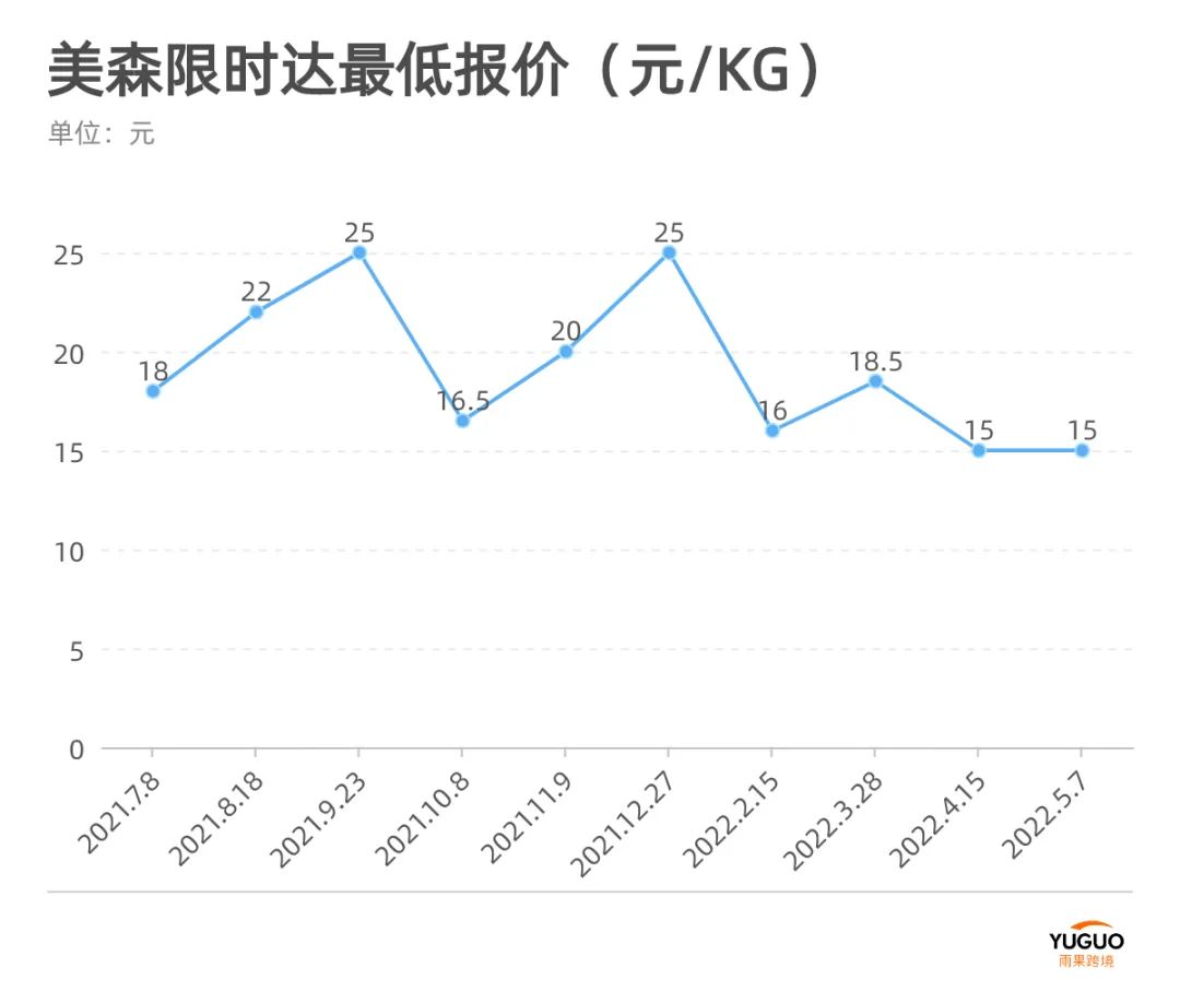 海運全面退燒，賣家有了翻盤轉機