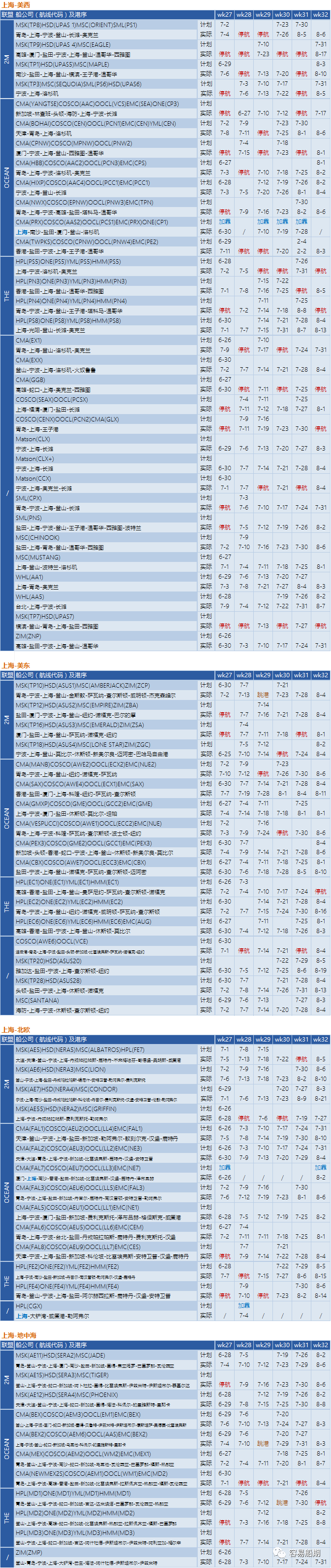 需求降溫，運(yùn)價(jià)繼續(xù)下降！船公司采取停航策略，86個(gè)航次被取消 (附停航跳港匯總)