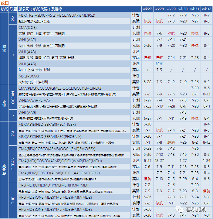 需求降溫，運(yùn)價(jià)繼續(xù)下降！船公司采取停航策略，86個(gè)航次被取消 (附停航跳港匯總)