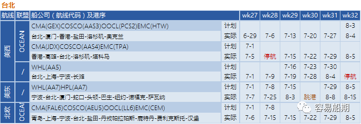 需求降溫，運(yùn)價(jià)繼續(xù)下降！船公司采取停航策略，86個(gè)航次被取消 (附停航跳港匯總)