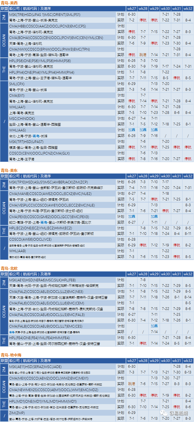 需求降溫，運(yùn)價(jià)繼續(xù)下降！船公司采取停航策略，86個(gè)航次被取消 (附停航跳港匯總)