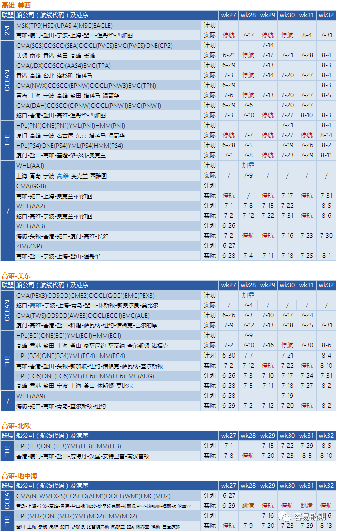 需求降溫，運(yùn)價(jià)繼續(xù)下降！船公司采取停航策略，86個(gè)航次被取消 (附停航跳港匯總)