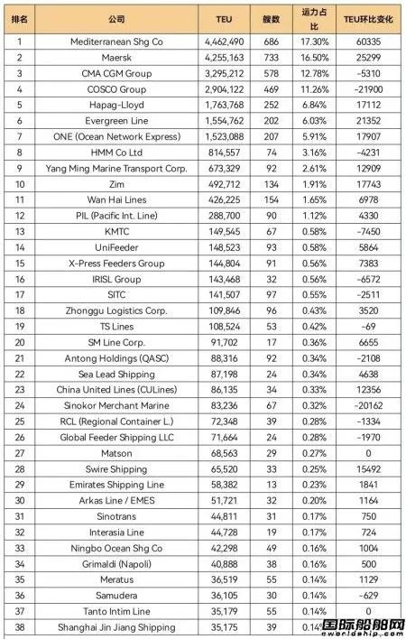 全球班輪公司運力百強最新排名（2022年7月）