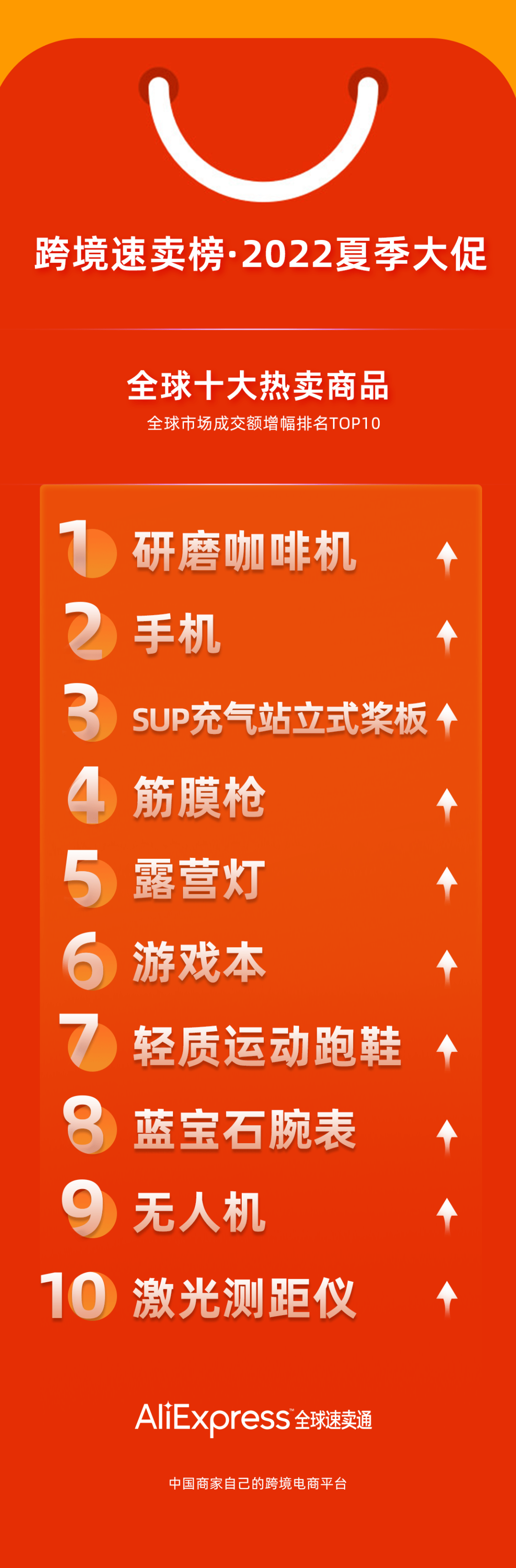 成交額增長377倍！速賣通公布今年夏季大促十大爆款