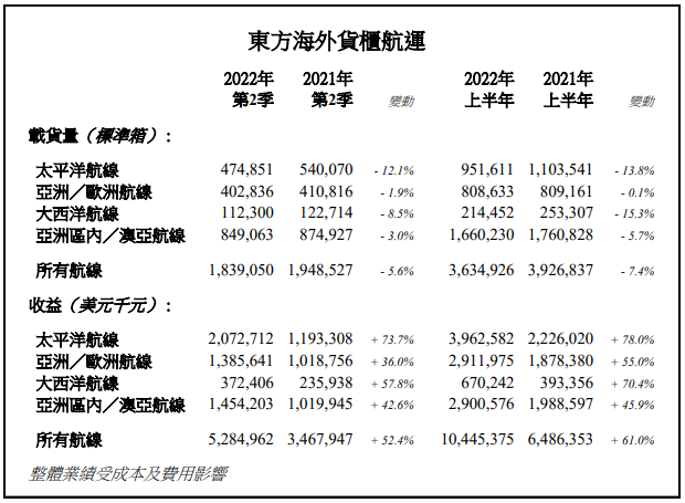 日均賺3.5億！中遠(yuǎn)海控上半年凈利潤(rùn)達(dá)647億，同比增長(zhǎng)約74.45%