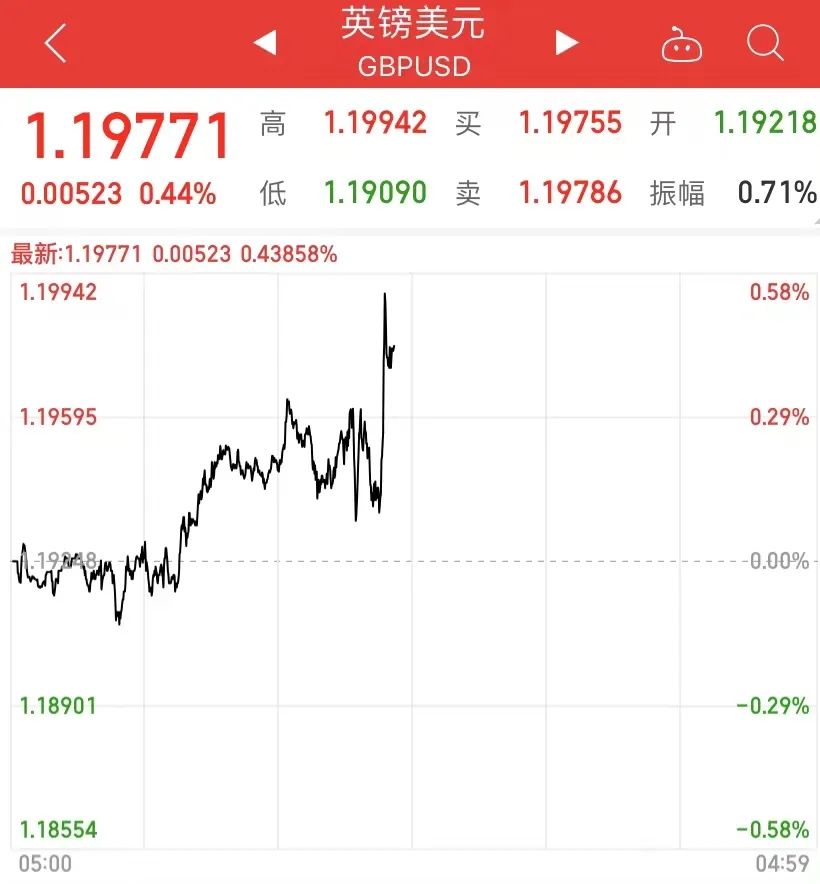 重磅突發(fā)！英國(guó)炸鍋了，首相約翰遜同意辭職，英鎊直線拉升！