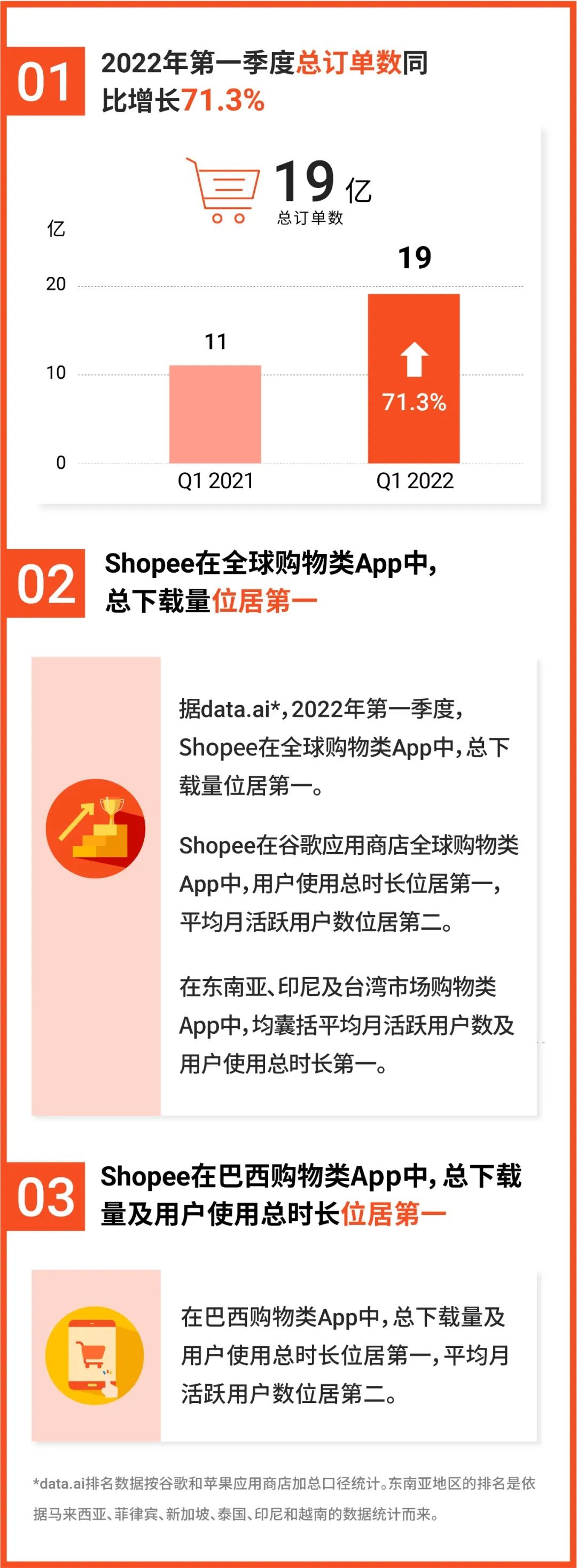 縮短交貨時間！Shopee在巴西新增五個配送中心