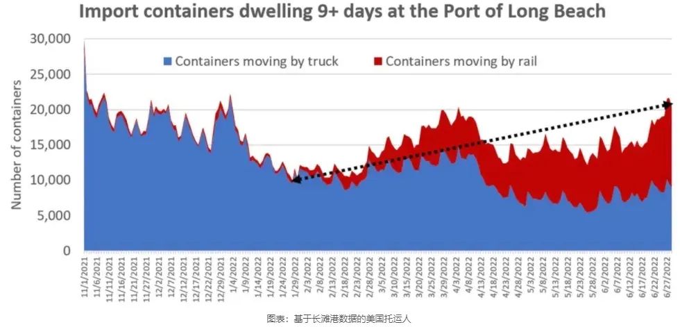 LA、LB碼頭發(fā)生爆發(fā)性擁堵！“常駐”集裝箱超4.8萬個......