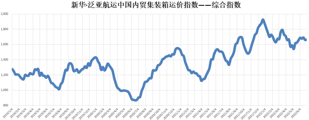 上漲！新華·泛亞航運(yùn)中國(guó)內(nèi)貿(mào)集裝箱運(yùn)價(jià)指數(shù)（XH·PDCI）2022年6月25日至7月1日