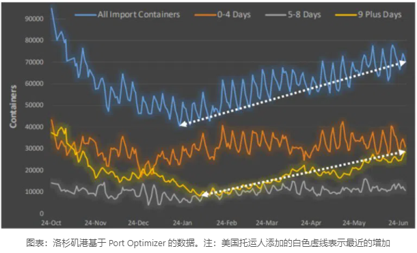LA、LB碼頭發(fā)生爆發(fā)性擁堵！“常駐”集裝箱超4.8萬個......