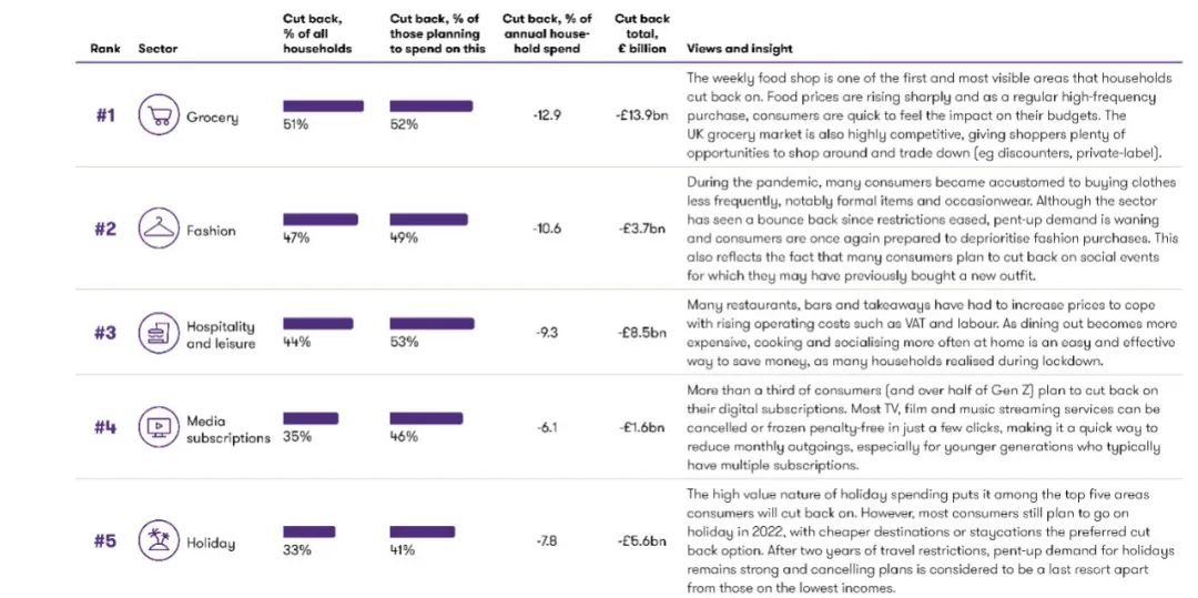 近90%的英國人將削減開支！這三個(gè)領(lǐng)域首當(dāng)其沖
