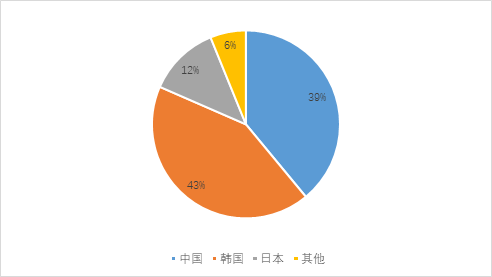 新船訂單明顯回升，LNG船突破百艘