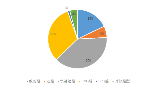新船訂單明顯回升，LNG船突破百艘