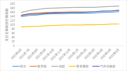 新船訂單明顯回升，LNG船突破百艘