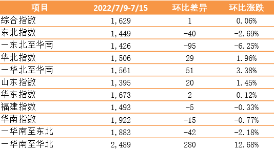 止跌！中國(guó)內(nèi)貿(mào)集裝箱運(yùn)價(jià)指數(shù)上漲1點(diǎn)