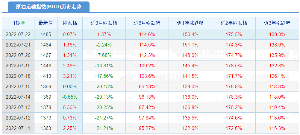 VLCC市場持續(xù)回升，油輪市場的黃金時期來了??？