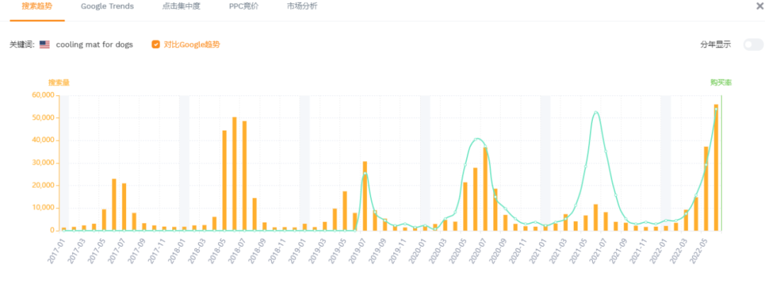 類(lèi)目熱度暴增5倍，寵物消暑神器火了