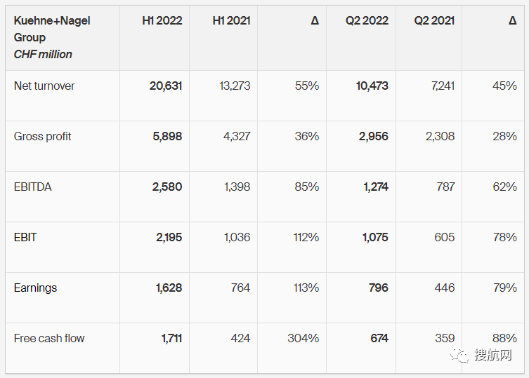 德迅公布2021年上半年業(yè)績報告，盈利同比增長 113%