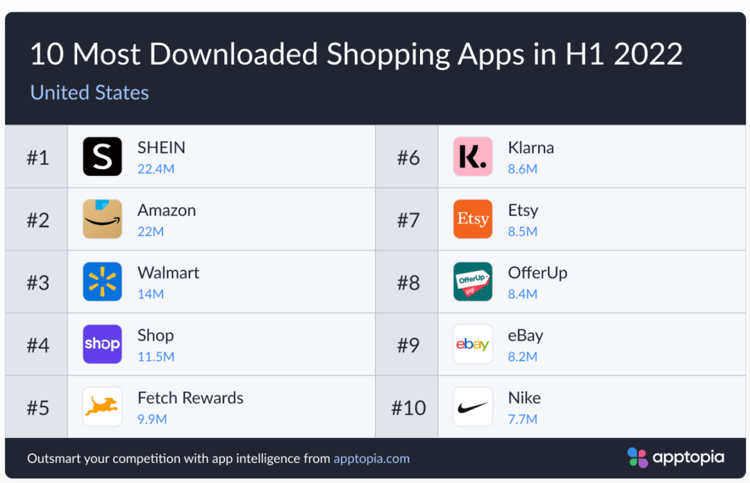 力壓亞馬遜！SHEIN成美國下載量最高購物App，但有這些隱患……
