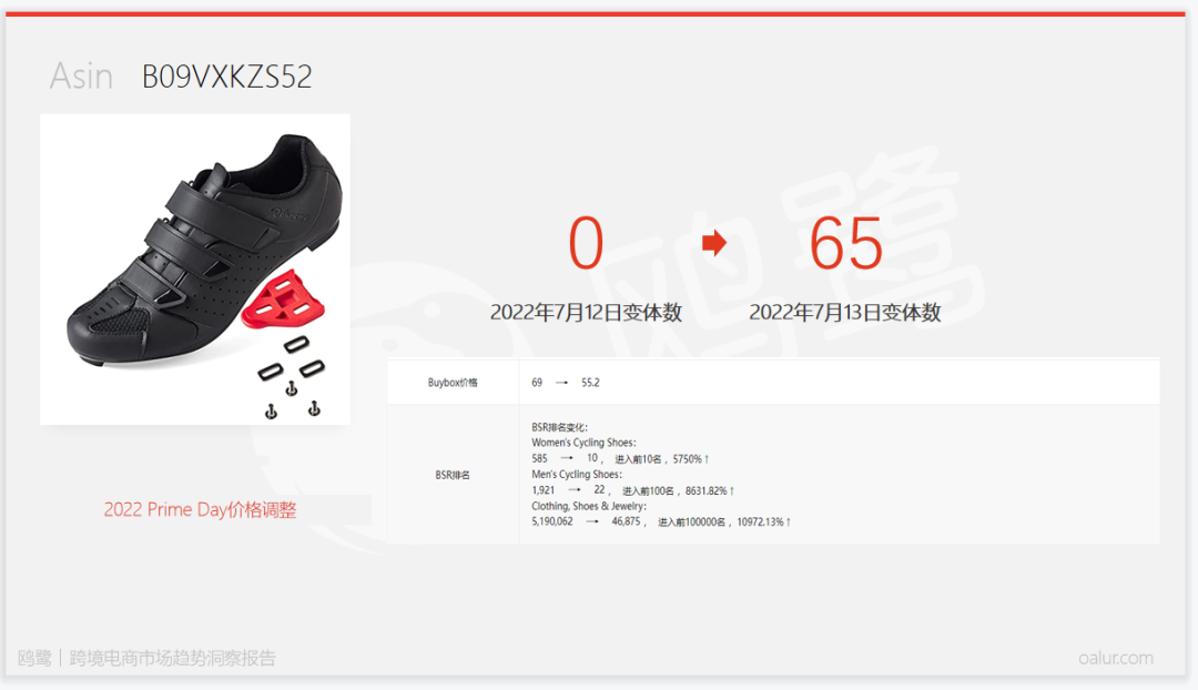今年市場變化不容忽視！復盤亞馬遜2022 Prime Day爆品特征