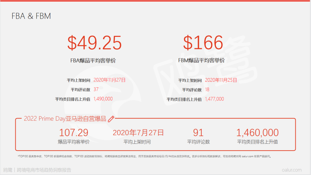 今年市場變化不容忽視！復盤亞馬遜2022 Prime Day爆品特征