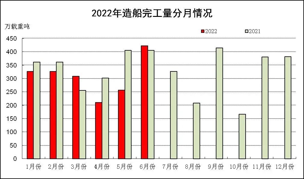 完工量下滑13%？原因找到了！中國造船業(yè)開啟“加速”模式
