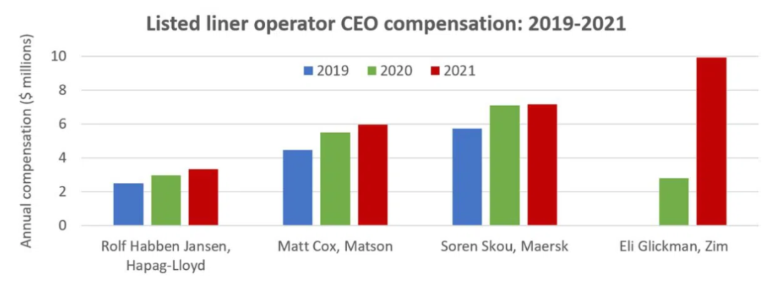 上市船公司2021年薪酬信息公開，CEO們賺了多少錢？