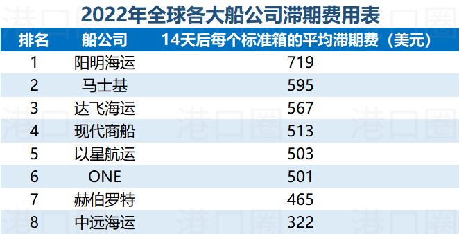 選錯港口，一個箱子要多交上萬滯期費 