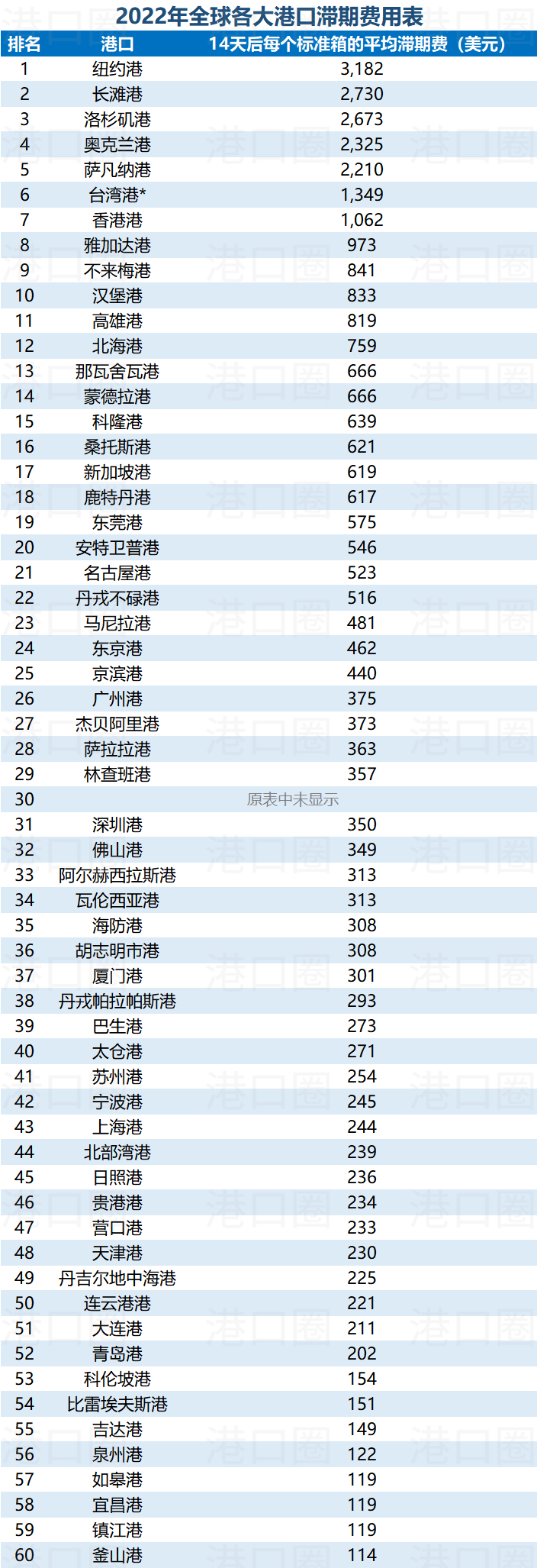 選錯港口，一個箱子要多交上萬滯期費 
