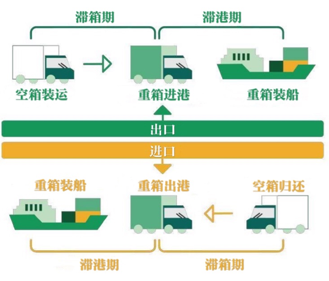 選錯港口，一個箱子要多交上萬滯期費 