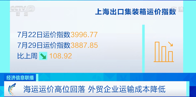 運價七連跌！船公司激進停航，取消百個航次！開始征收擁堵附加費