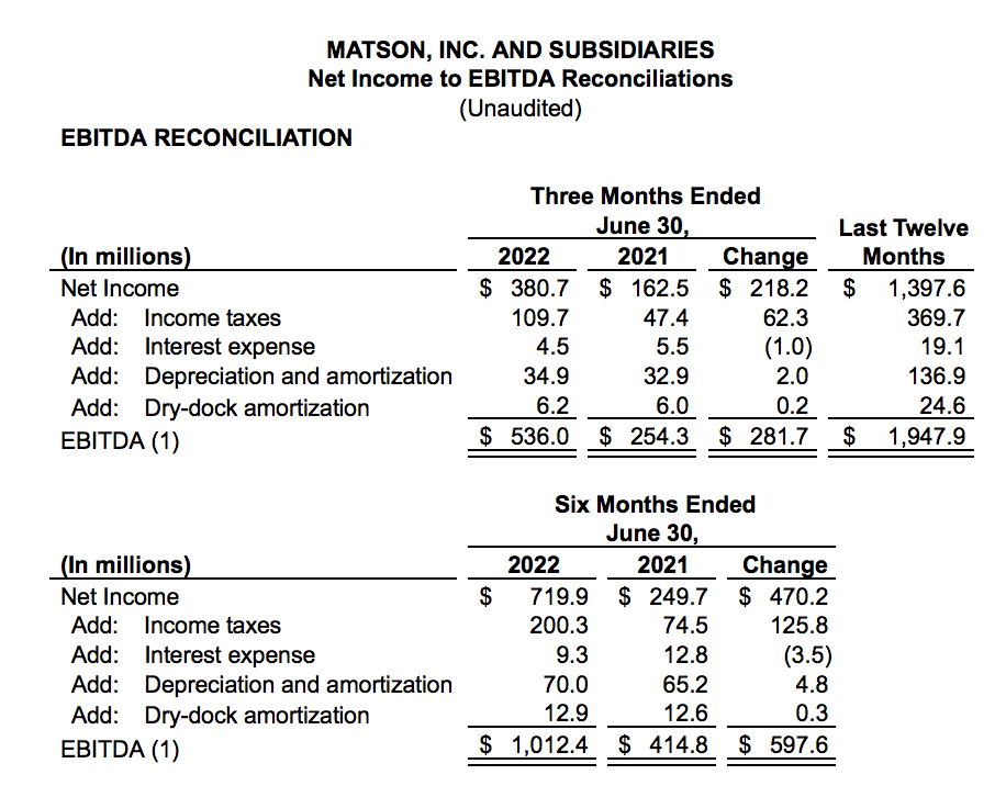 美森第二季度凈利潤增長超134%，中國市場貨量增長11.7%