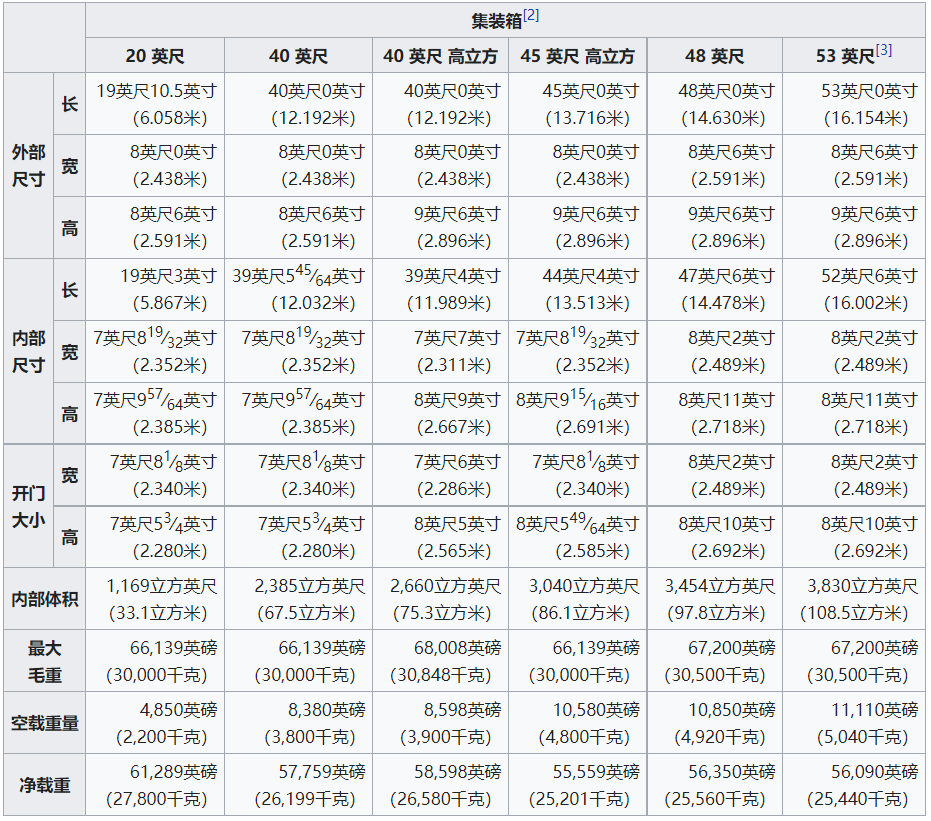 集裝箱超全知識(shí)匯總！