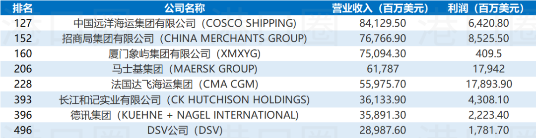 世界500強名單公布，猜猜哪些港航企業(yè)上榜了