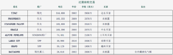 搶購！油輪買賣市場火熱，“不管大小、不管價錢，就是買”