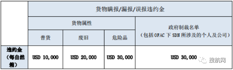 船公司：貨物品名偽報/瞞報/錯報最高罰款3萬美金！附近期高頻瞞報/漏報的危險品清單