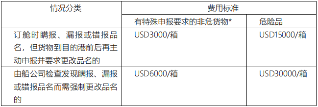 船公司：貨物品名偽報/瞞報/錯報最高罰款3萬美金！附近期高頻瞞報/漏報的危險品清單