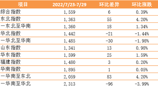 【內(nèi)貿(mào)】最新新華·泛亞航運(yùn)中國(guó)內(nèi)貿(mào)集裝箱運(yùn)價(jià)指數(shù)