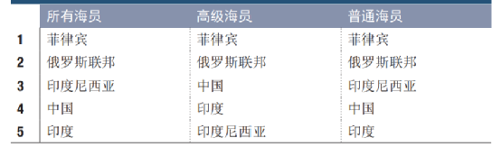 Maritime、Shipping、Freight、Logistics、Supply Chain和Trade之間的區(qū)別